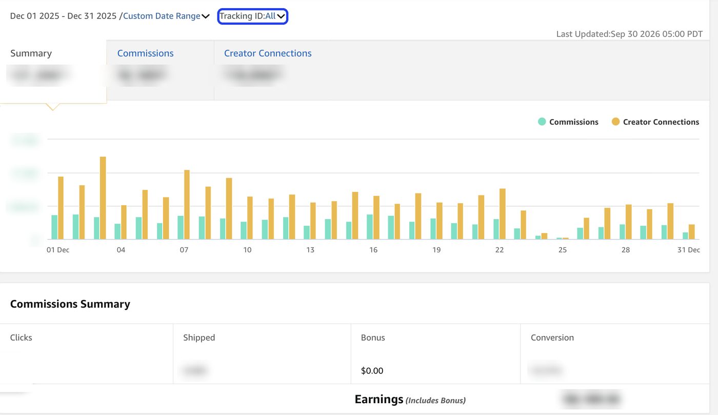 An Amazon Associates earnings report for December with every dollar amount blurred: summary cards, a daily chart of commissions and Creator Connections, and a Commissions Summary with clicks, shipped, bonus, conversion and earnings. The Tracking ID dropdown is highlighted